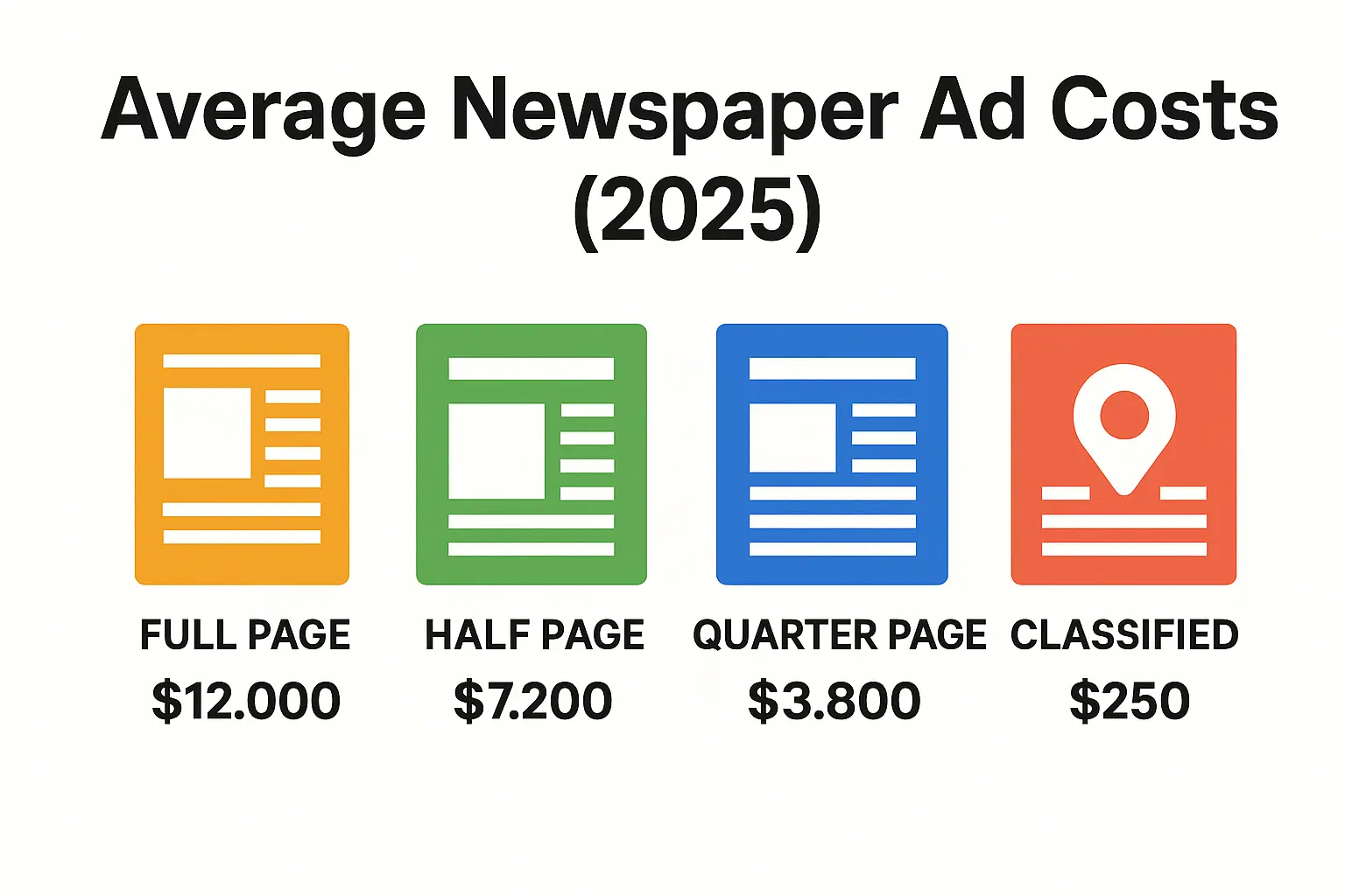 Average newspaper ad costs 2025