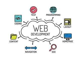 web development proccess