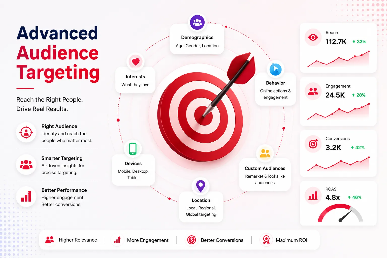 Advanced social media audience targeting